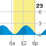 Tide chart for Clearwater Beach, Florida on 2023/02/23