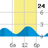 Tide chart for Clearwater Beach, Florida on 2023/02/24