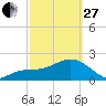 Tide chart for Clearwater Beach, Florida on 2023/02/27