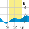 Tide chart for Clearwater Beach, Florida on 2023/02/3