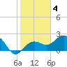 Tide chart for Clearwater Beach, Florida on 2023/02/4