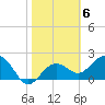 Tide chart for Clearwater Beach, Florida on 2023/02/6