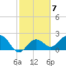 Tide chart for Clearwater Beach, Florida on 2023/02/7