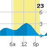 Tide chart for Clearwater Beach, Florida on 2023/04/23
