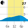 Tide chart for Clearwater Beach, Florida on 2023/04/27