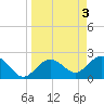 Tide chart for Clearwater Beach, Florida on 2023/04/3
