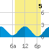 Tide chart for Clearwater Beach, Florida on 2023/04/5