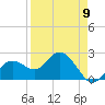 Tide chart for Clearwater Beach, Florida on 2023/04/9
