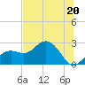 Tide chart for Clearwater Beach, Florida on 2023/06/20