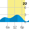 Tide chart for Clearwater Beach, Florida on 2023/06/22