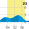 Tide chart for Clearwater Beach, Florida on 2023/06/23