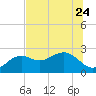 Tide chart for Clearwater Beach, Florida on 2023/06/24
