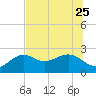 Tide chart for Clearwater Beach, Florida on 2023/06/25