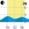 Tide chart for Clearwater Beach, Florida on 2023/06/26