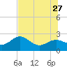 Tide chart for Clearwater Beach, Florida on 2023/06/27