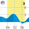Tide chart for Clearwater Beach, Florida on 2023/06/3