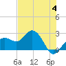 Tide chart for Clearwater Beach, Florida on 2023/06/4