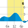 Tide chart for Clearwater Beach, Florida on 2023/06/6