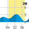 Tide chart for Clearwater Beach, Florida on 2023/07/20