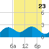 Tide chart for Clearwater Beach, Florida on 2023/07/23