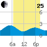 Tide chart for Clearwater Beach, Florida on 2023/07/25
