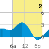 Tide chart for Clearwater Beach, Florida on 2023/07/2