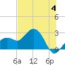 Tide chart for Clearwater Beach, Florida on 2023/07/4