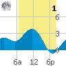 Tide chart for Clearwater Beach, Florida on 2023/08/1