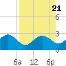 Tide chart for Clearwater Beach, Florida on 2023/08/21