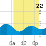 Tide chart for Clearwater Beach, Florida on 2023/08/22