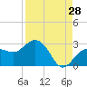 Tide chart for Clearwater Beach, Florida on 2023/08/28