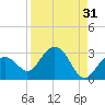 Tide chart for Clearwater Beach, Florida on 2023/08/31