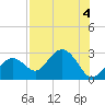 Tide chart for Clearwater Beach, Florida on 2023/08/4