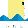 Tide chart for Clearwater Beach, Florida on 2023/08/5