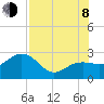Tide chart for Clearwater Beach, Florida on 2023/08/8