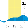Tide chart for Clearwater Beach, Florida on 2024/01/21