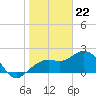 Tide chart for Clearwater Beach, Florida on 2024/01/22