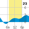 Tide chart for Clearwater Beach, Florida on 2024/01/23