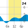 Tide chart for Clearwater Beach, Florida on 2024/01/24