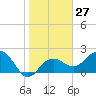 Tide chart for Clearwater Beach, Florida on 2024/01/27