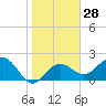Tide chart for Clearwater Beach, Florida on 2024/01/28