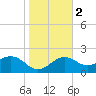 Tide chart for Clearwater Beach, Florida on 2024/01/2