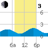 Tide chart for Clearwater Beach, Florida on 2024/01/3