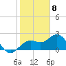 Tide chart for Clearwater Beach, Florida on 2024/01/8