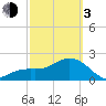 Tide chart for Clearwater Beach, Florida on 2024/03/3
