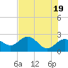 Tide chart for Clearwater Beach, Florida on 2024/05/19