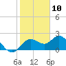 Tide chart for Clearwater, Florida on 2021/01/10