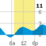 Tide chart for Clearwater, Florida on 2021/01/11