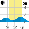Tide chart for Clearwater, Florida on 2021/01/20