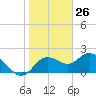 Tide chart for Clearwater, Florida on 2021/01/26